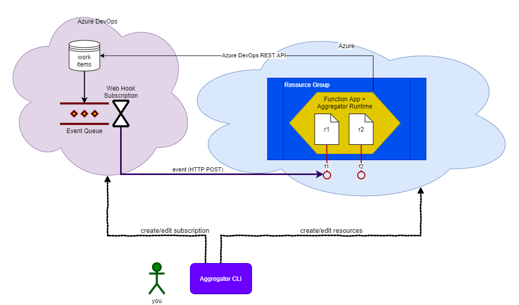 Azure scenario components