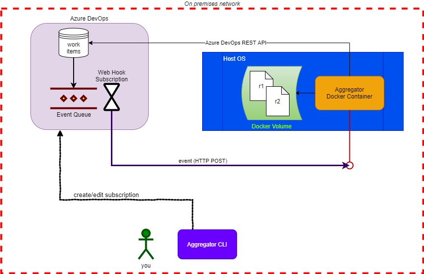 Docker scenario components